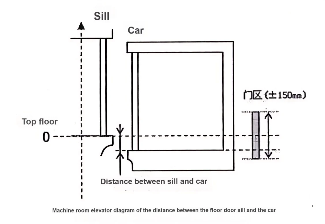 Mitsubishi Elevator Unexpected Movement Protection System (UCMP) Test Method
