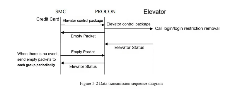 Serial communication protocol between VFGL VFGLC elevator and access control system
