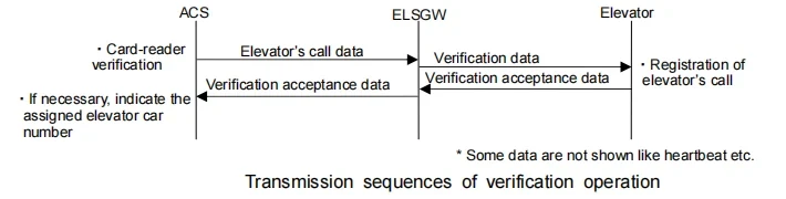 Specification of Communication between ELSGW and Access Control System when EL-SCA is applied. (*ELSGW: ELevator-Security GateWay)