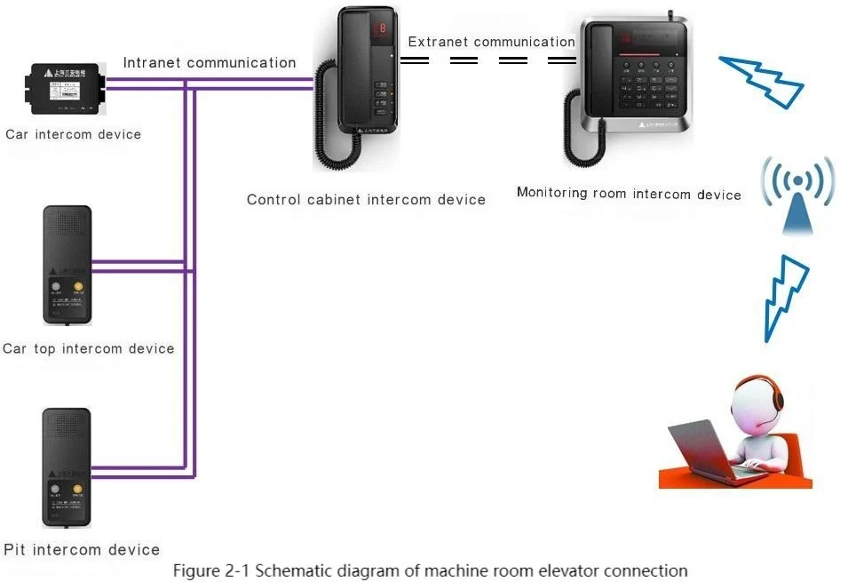 Shanghai Mitsubishi Elevator DigTel Multi-party Call System Instructions