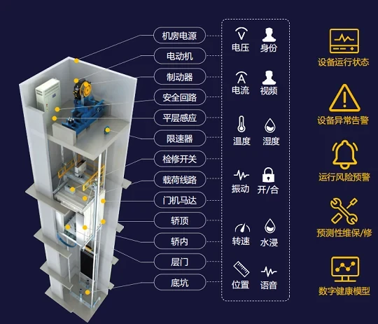 Architecture of smart elevator system