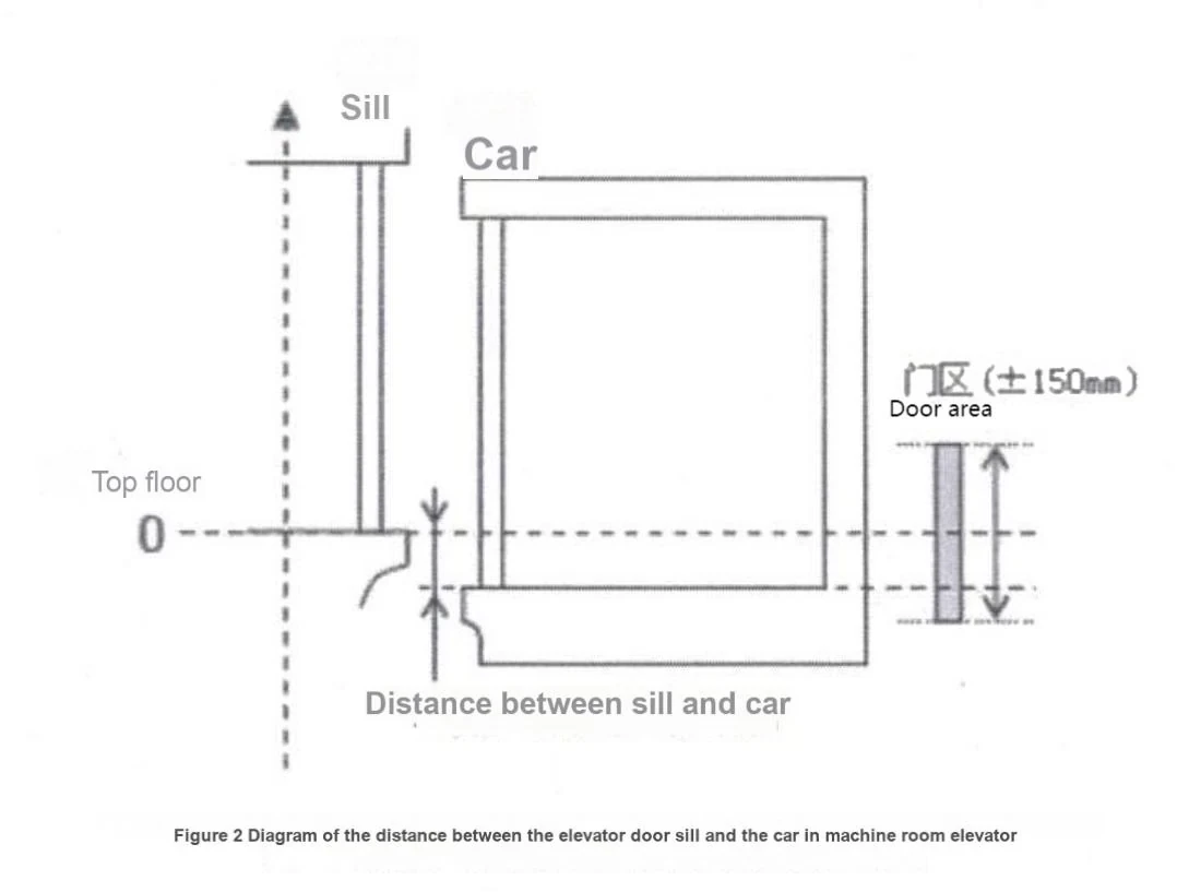 Field test methods for Shanghai Mitsubishi Elevator's various series of elevator UCMP systems