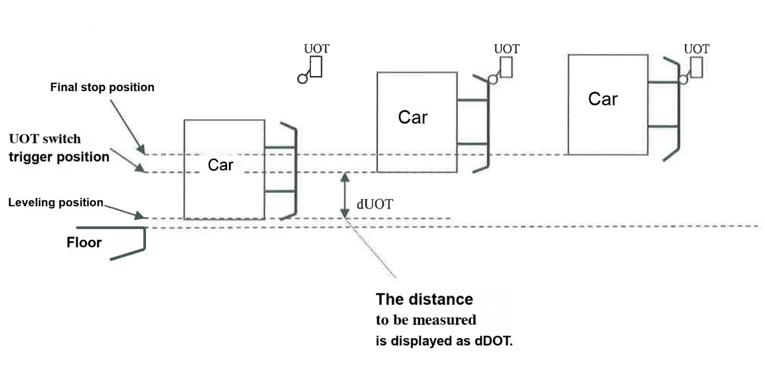 VFGLC Mitsubishi Elevator UL/DL switch cancellation instructions
