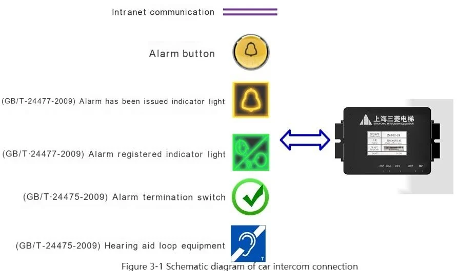 Shanghai Mitsubishi Elevator DigTel Multi-party Call System Instructions