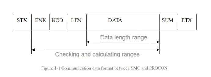 Serial communication protocol between VFGL VFGLC elevator and access control system