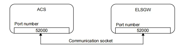 Specification of Communication between ELSGW and Access Control System when EL-SCA is applied. (*ELSGW: ELevator-Security GateWay)