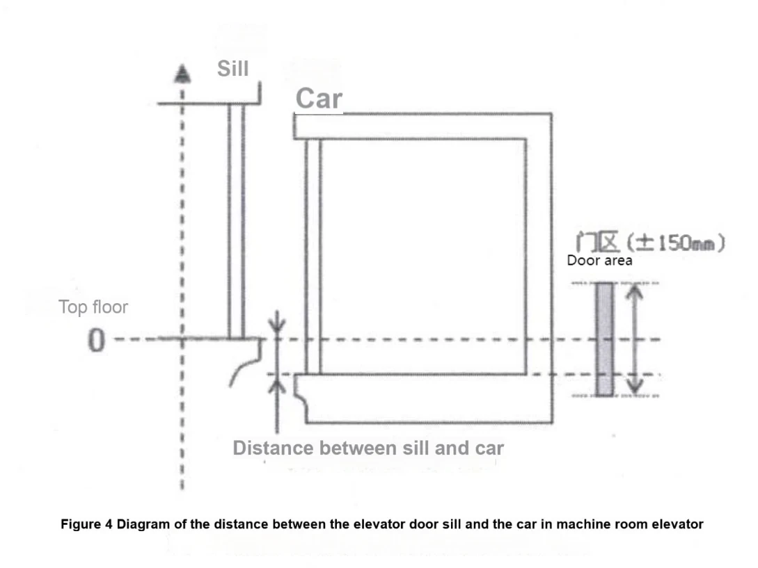 Field test methods for Shanghai Mitsubishi Elevator's various series of elevator UCMP systems