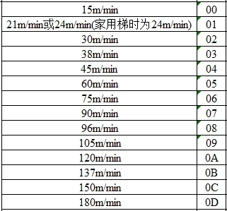 Shanghai Mitsubishi LEHY Pro (NV5X1) Elevator High-speed Operation Debugging Essentials
