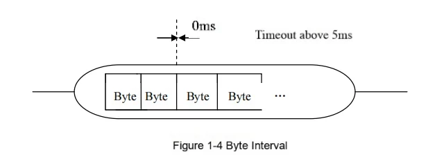 Serial communication protocol between VFGL VFGLC elevator and access control system