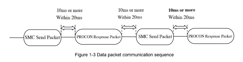 Serial communication protocol between VFGL VFGLC elevator and access control system