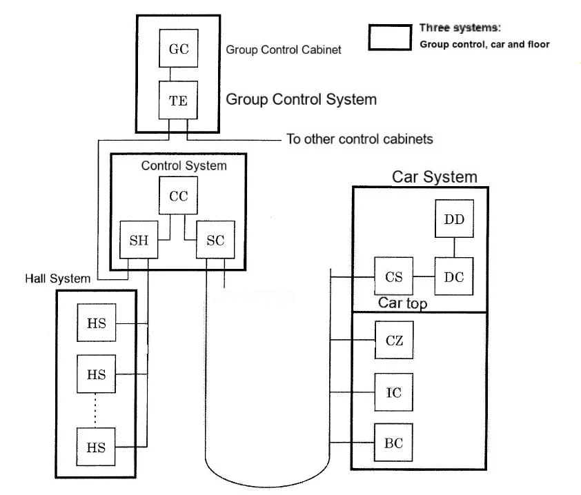 Comprehensive Guide to Mitsubishi Elevator Communication Circuits (OR): Protocols, Architecture & Troubleshooting